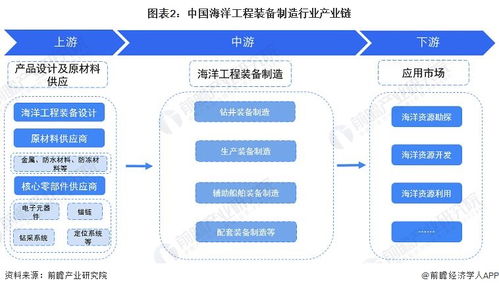預見2022 中國海洋工程裝備制造行業全景圖譜