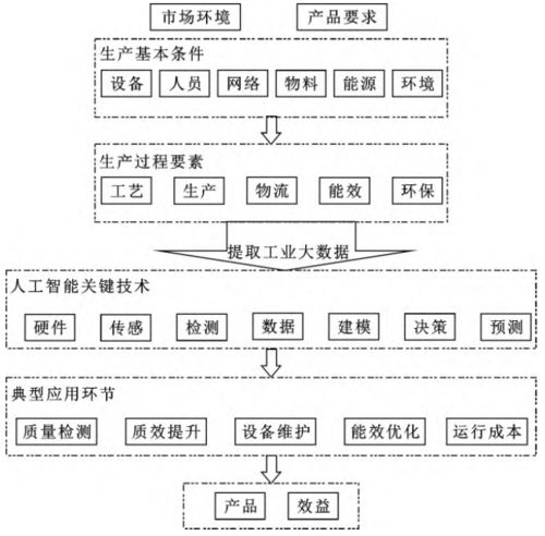 工業人工智能 系統框架、關鍵技術、典型應用與發展趨勢